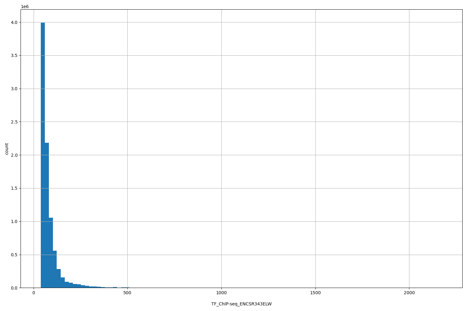 HISTOGRAM FOR TF_ChIP-seq_ENCSR343ELW