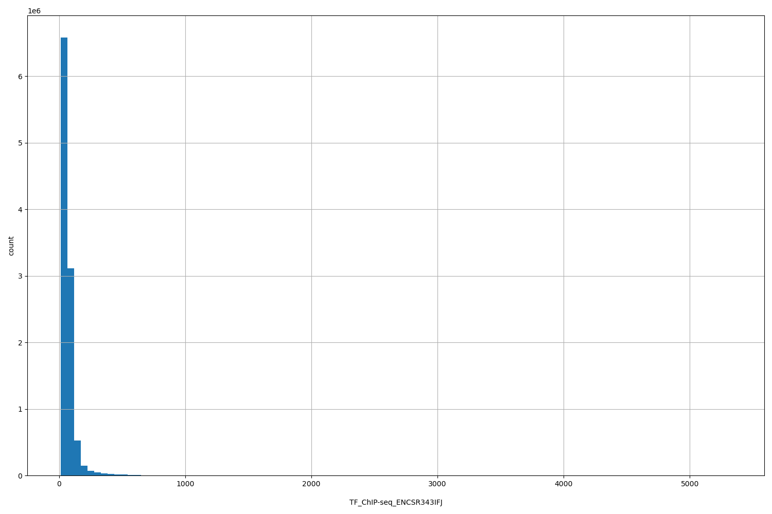 HISTOGRAM FOR TF_ChIP-seq_ENCSR343IFJ