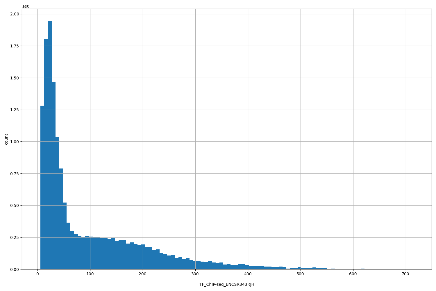 HISTOGRAM FOR TF_ChIP-seq_ENCSR343RJH