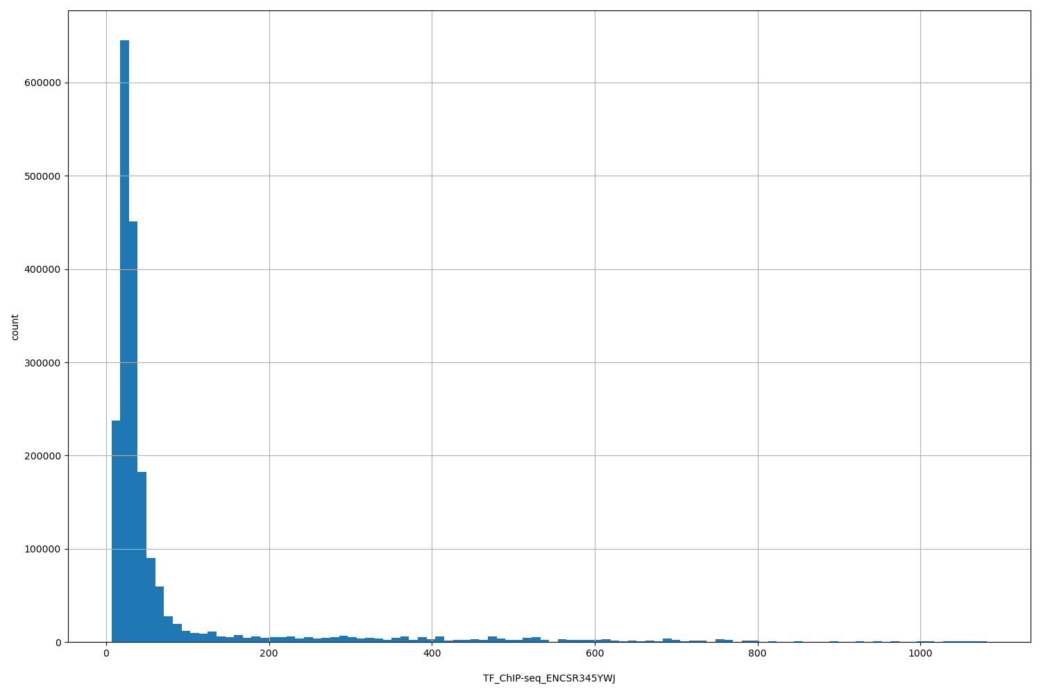 HISTOGRAM FOR TF_ChIP-seq_ENCSR345YWJ