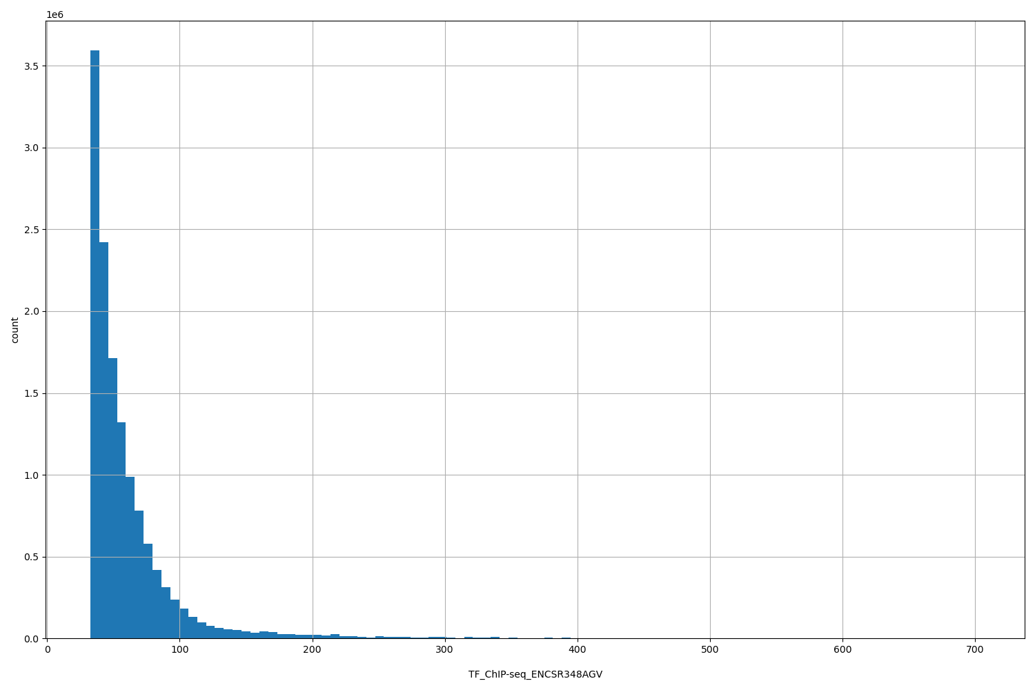 HISTOGRAM FOR TF_ChIP-seq_ENCSR348AGV