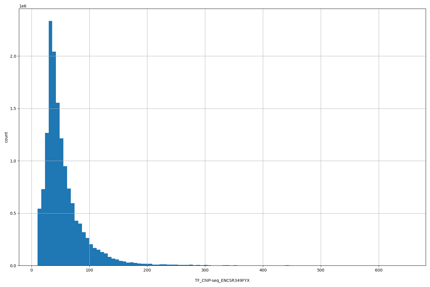 HISTOGRAM FOR TF_ChIP-seq_ENCSR349FYX