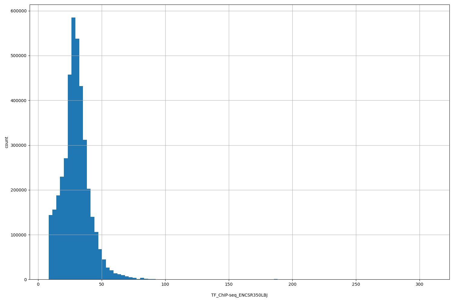 HISTOGRAM FOR TF_ChIP-seq_ENCSR350LBJ