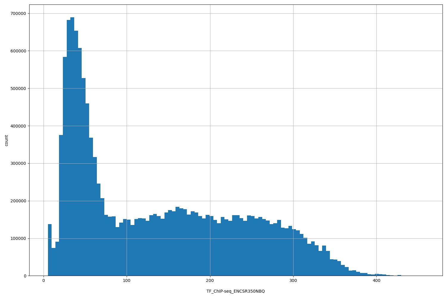 HISTOGRAM FOR TF_ChIP-seq_ENCSR350NBQ