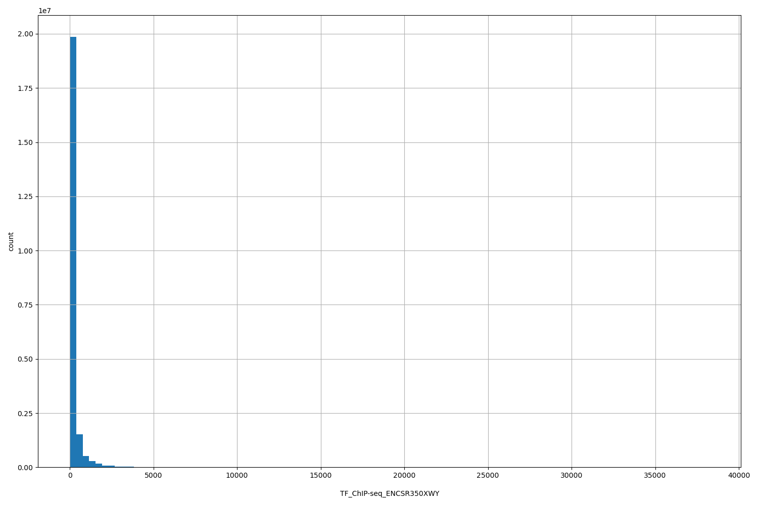 HISTOGRAM FOR TF_ChIP-seq_ENCSR350XWY