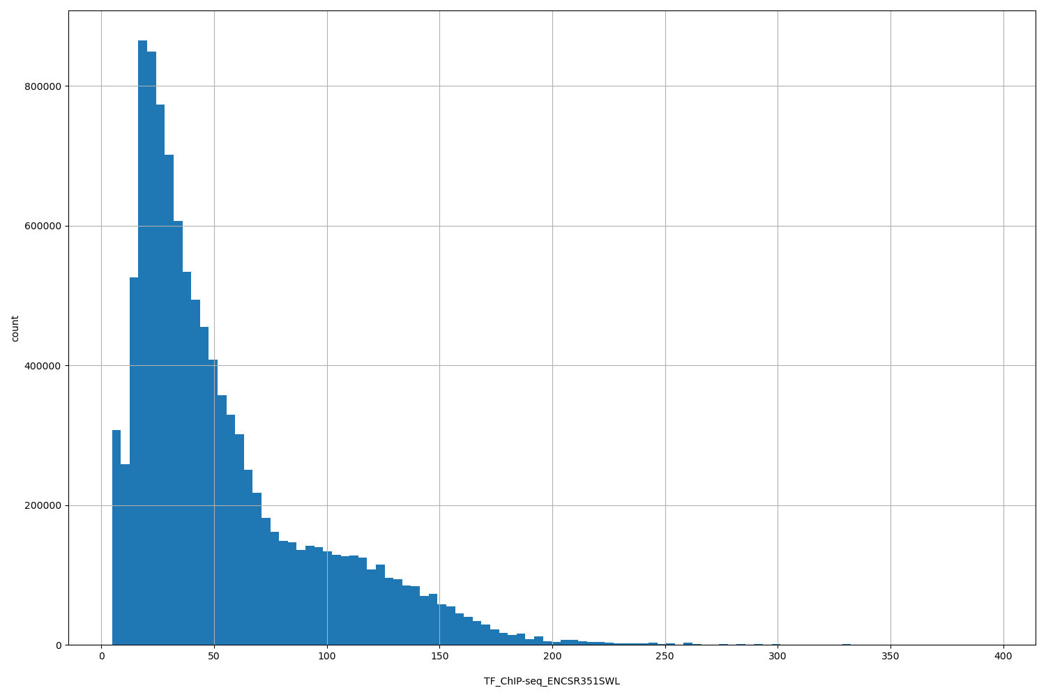 HISTOGRAM FOR TF_ChIP-seq_ENCSR351SWL