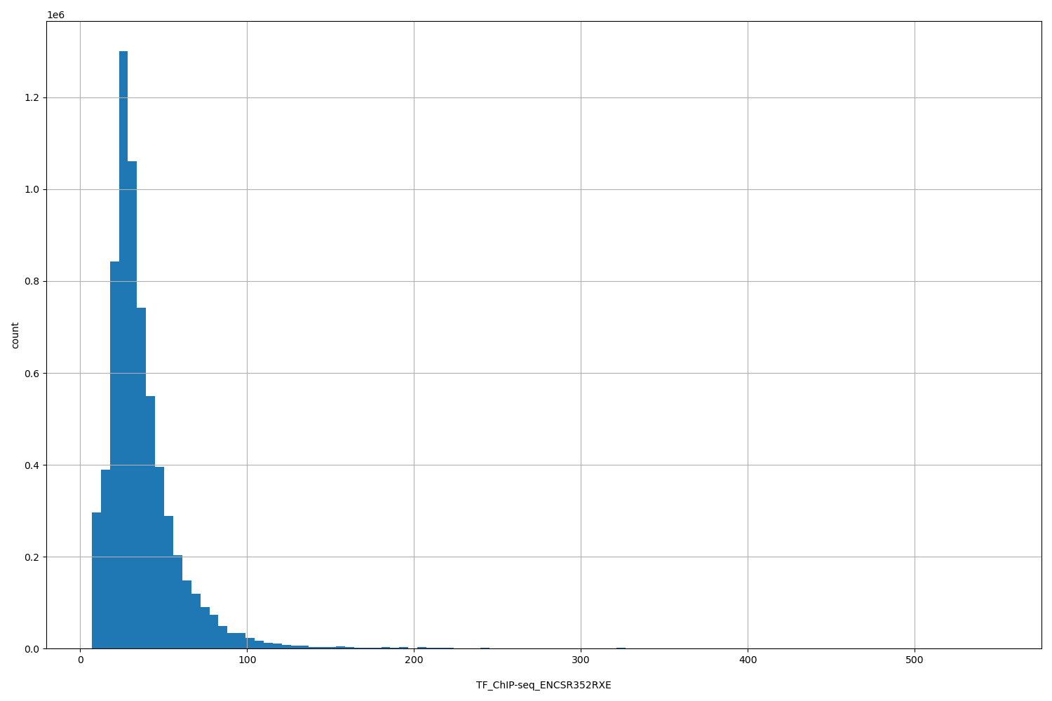 HISTOGRAM FOR TF_ChIP-seq_ENCSR352RXE