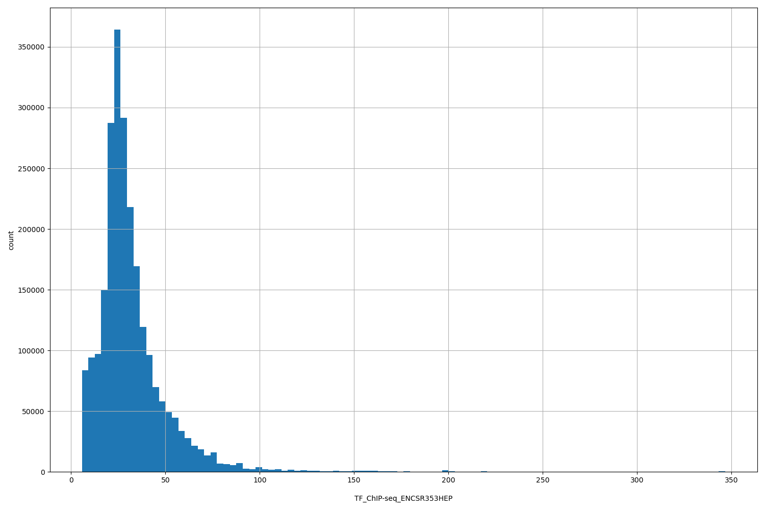 HISTOGRAM FOR TF_ChIP-seq_ENCSR353HEP