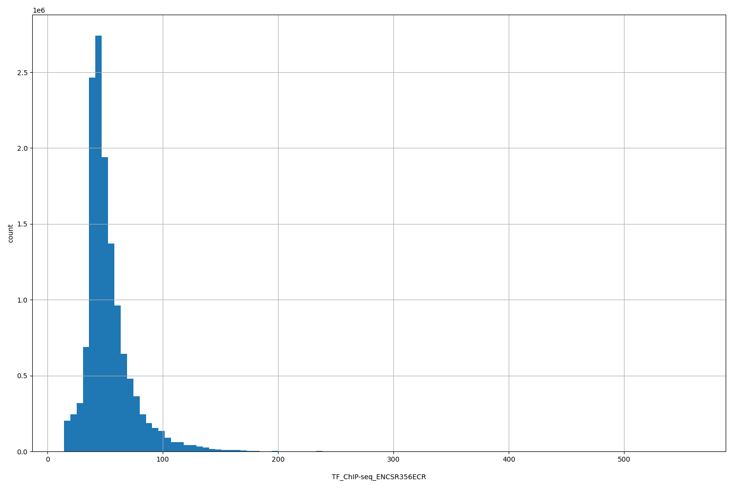 HISTOGRAM FOR TF_ChIP-seq_ENCSR356ECR