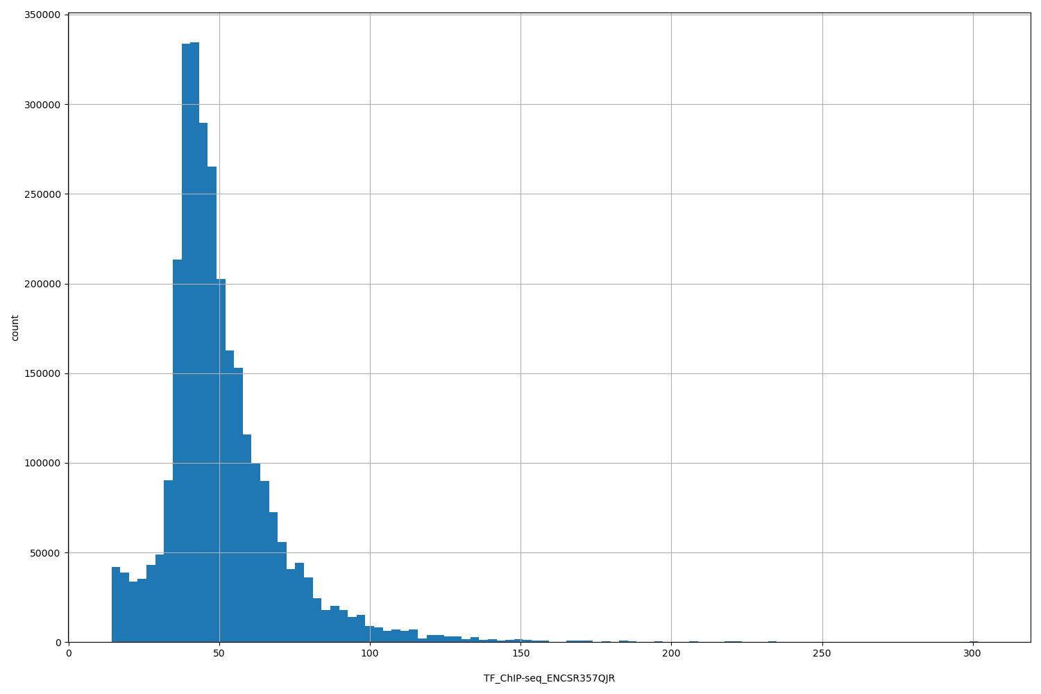 HISTOGRAM FOR TF_ChIP-seq_ENCSR357QJR