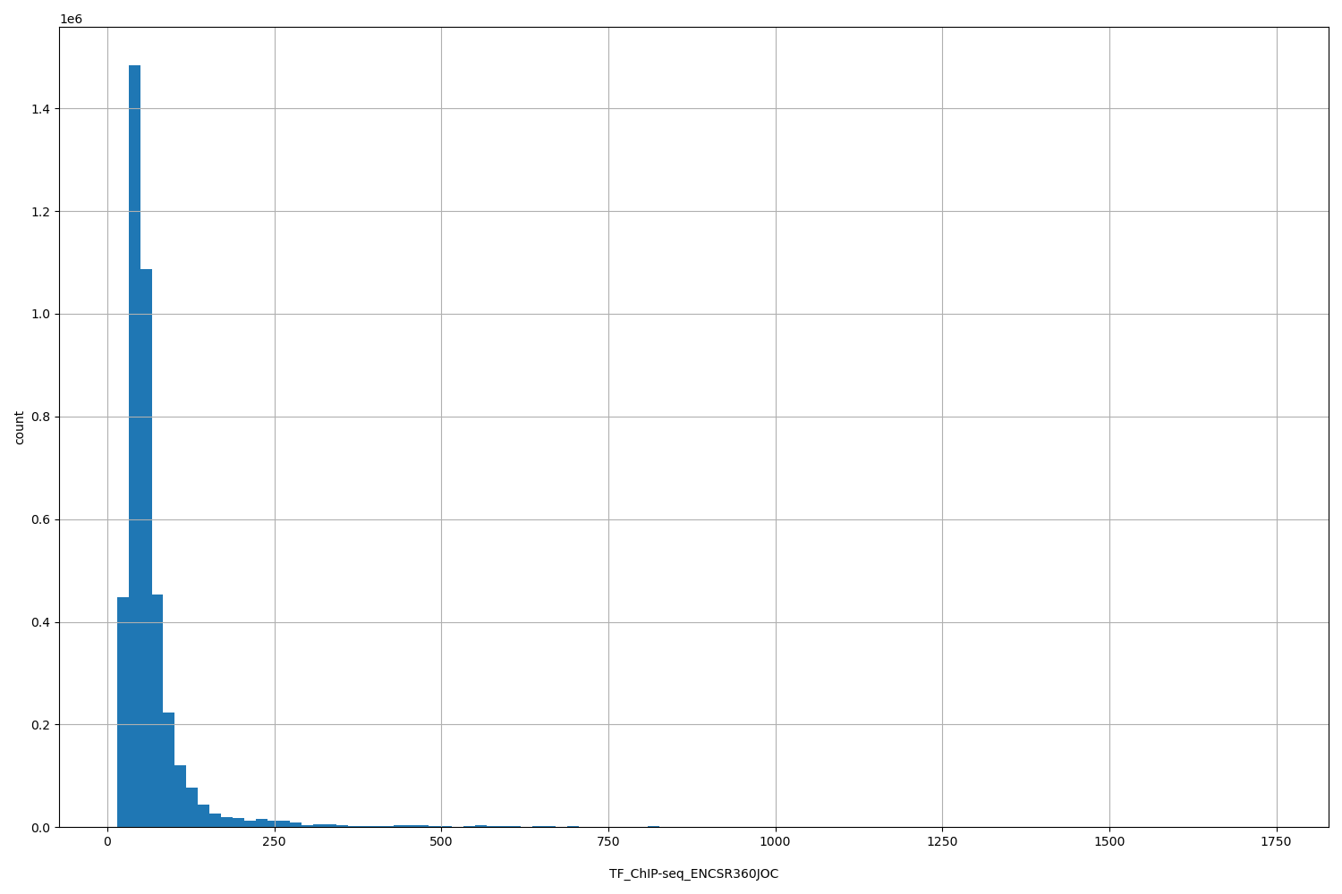 HISTOGRAM FOR TF_ChIP-seq_ENCSR360JOC