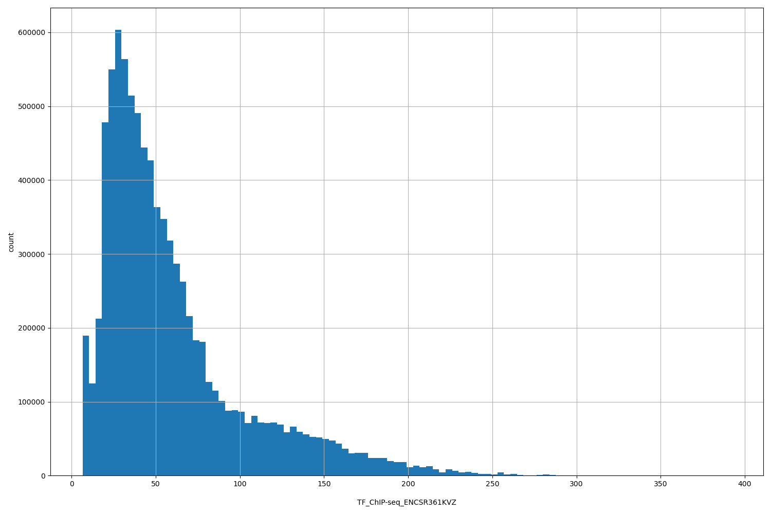 HISTOGRAM FOR TF_ChIP-seq_ENCSR361KVZ