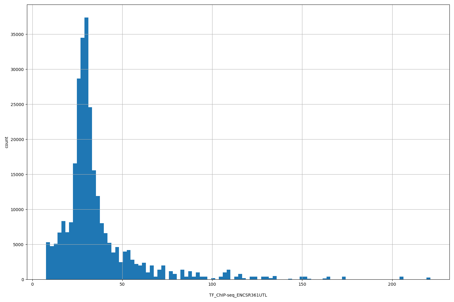 HISTOGRAM FOR TF_ChIP-seq_ENCSR361UTL