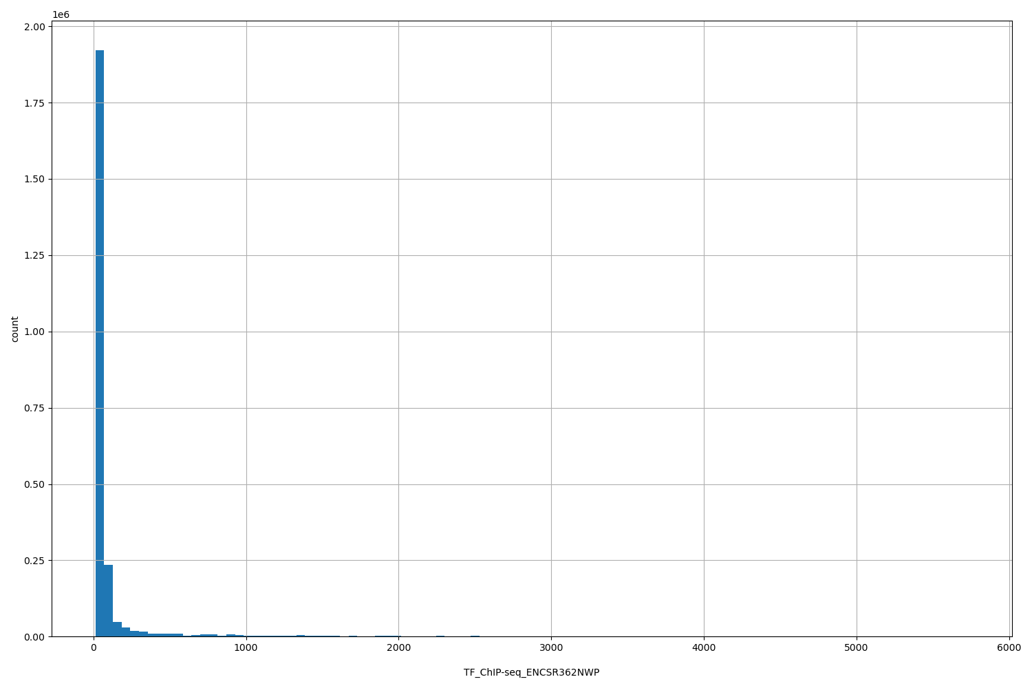 HISTOGRAM FOR TF_ChIP-seq_ENCSR362NWP
