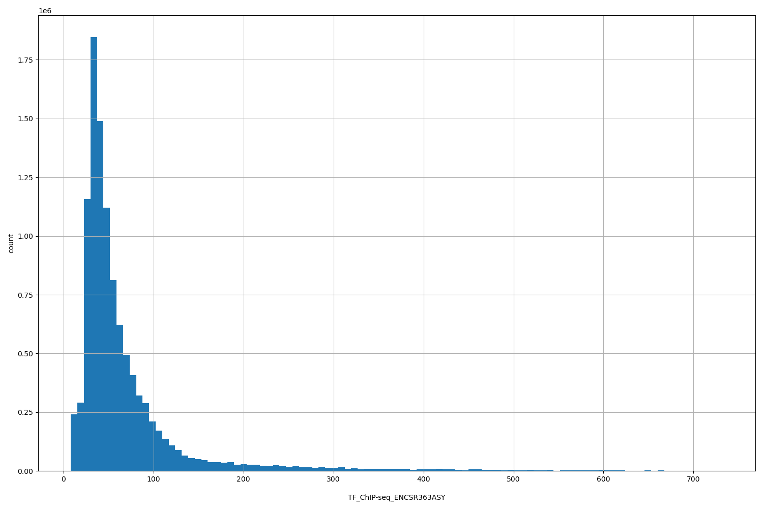 HISTOGRAM FOR TF_ChIP-seq_ENCSR363ASY