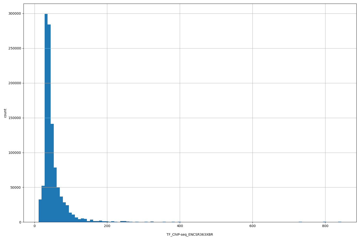 HISTOGRAM FOR TF_ChIP-seq_ENCSR363XBR