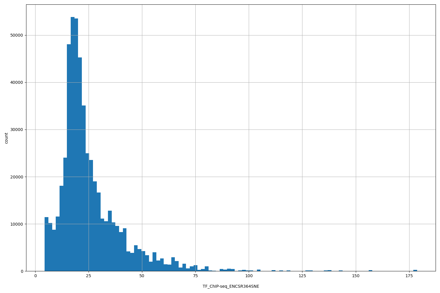 HISTOGRAM FOR TF_ChIP-seq_ENCSR364SNE