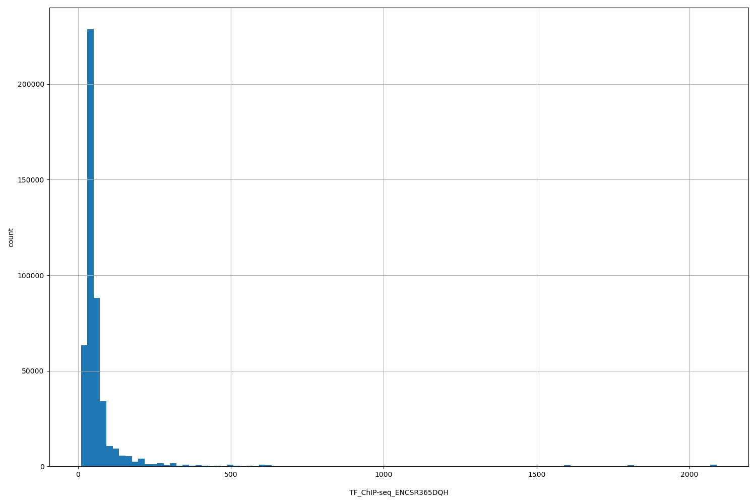 HISTOGRAM FOR TF_ChIP-seq_ENCSR365DQH
