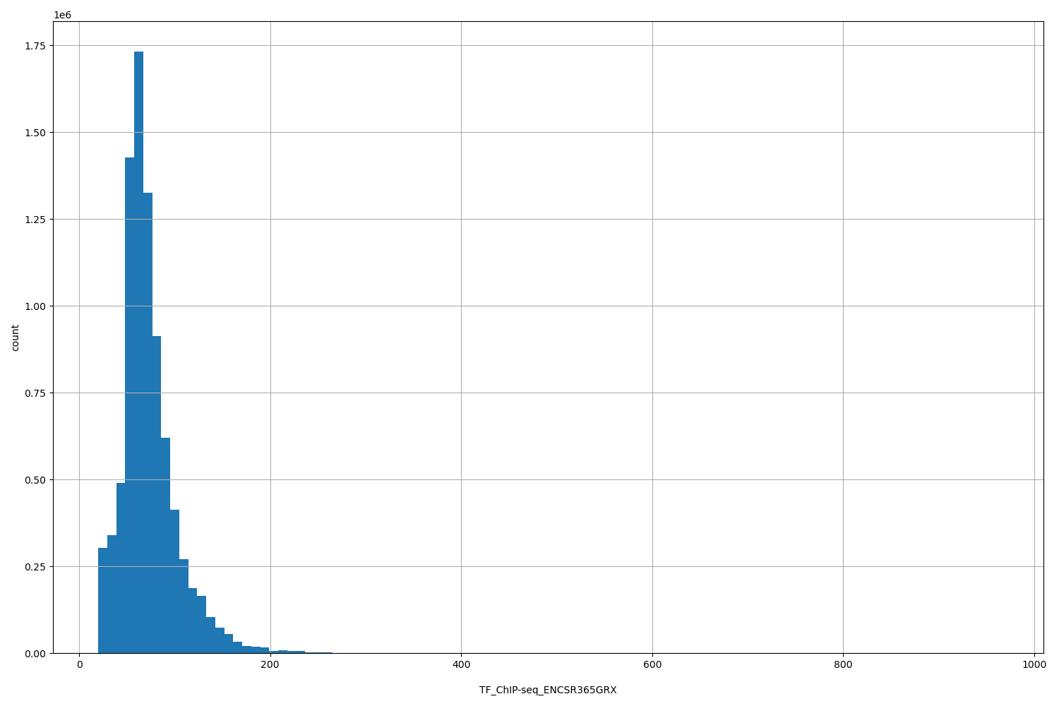 HISTOGRAM FOR TF_ChIP-seq_ENCSR365GRX