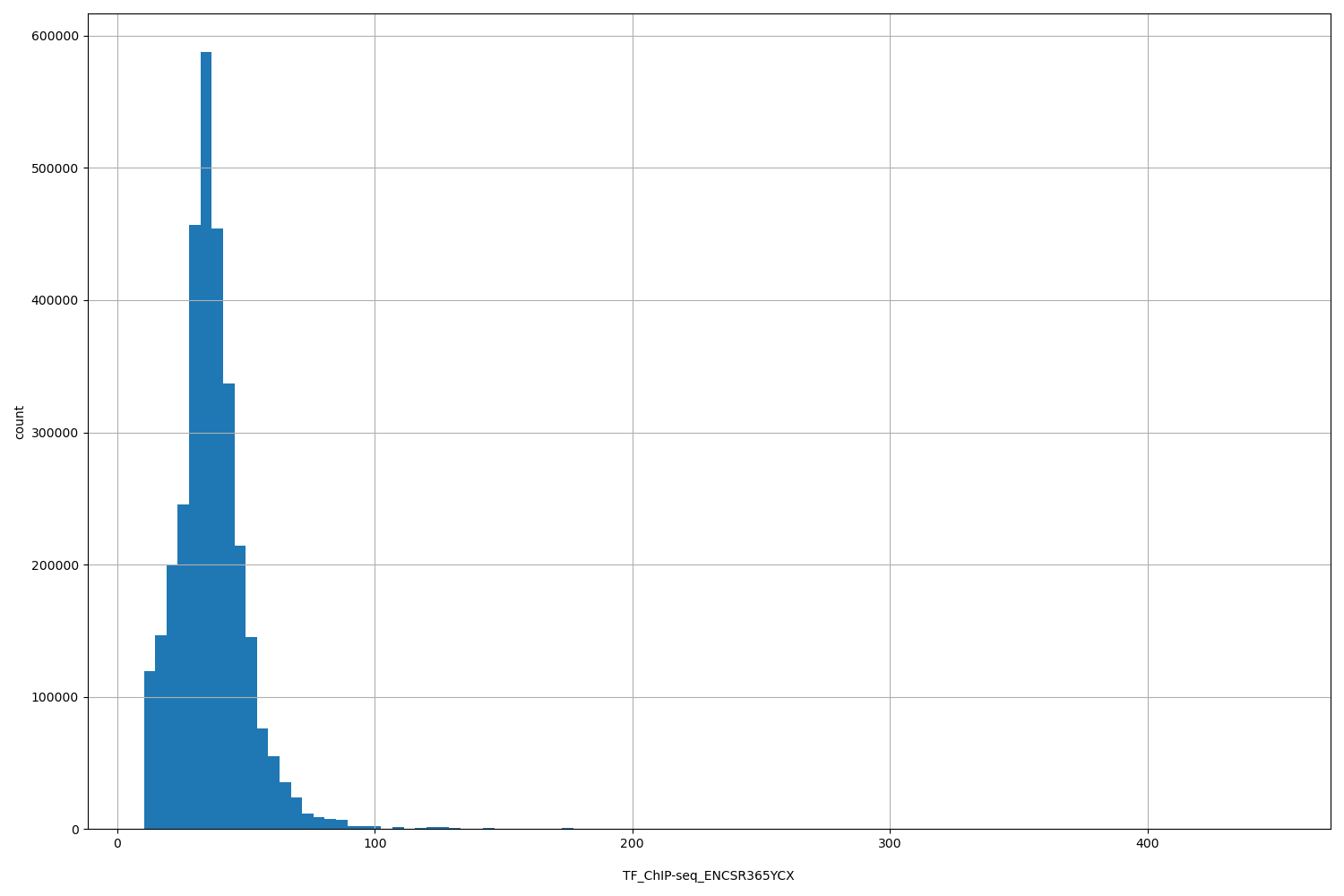 HISTOGRAM FOR TF_ChIP-seq_ENCSR365YCX
