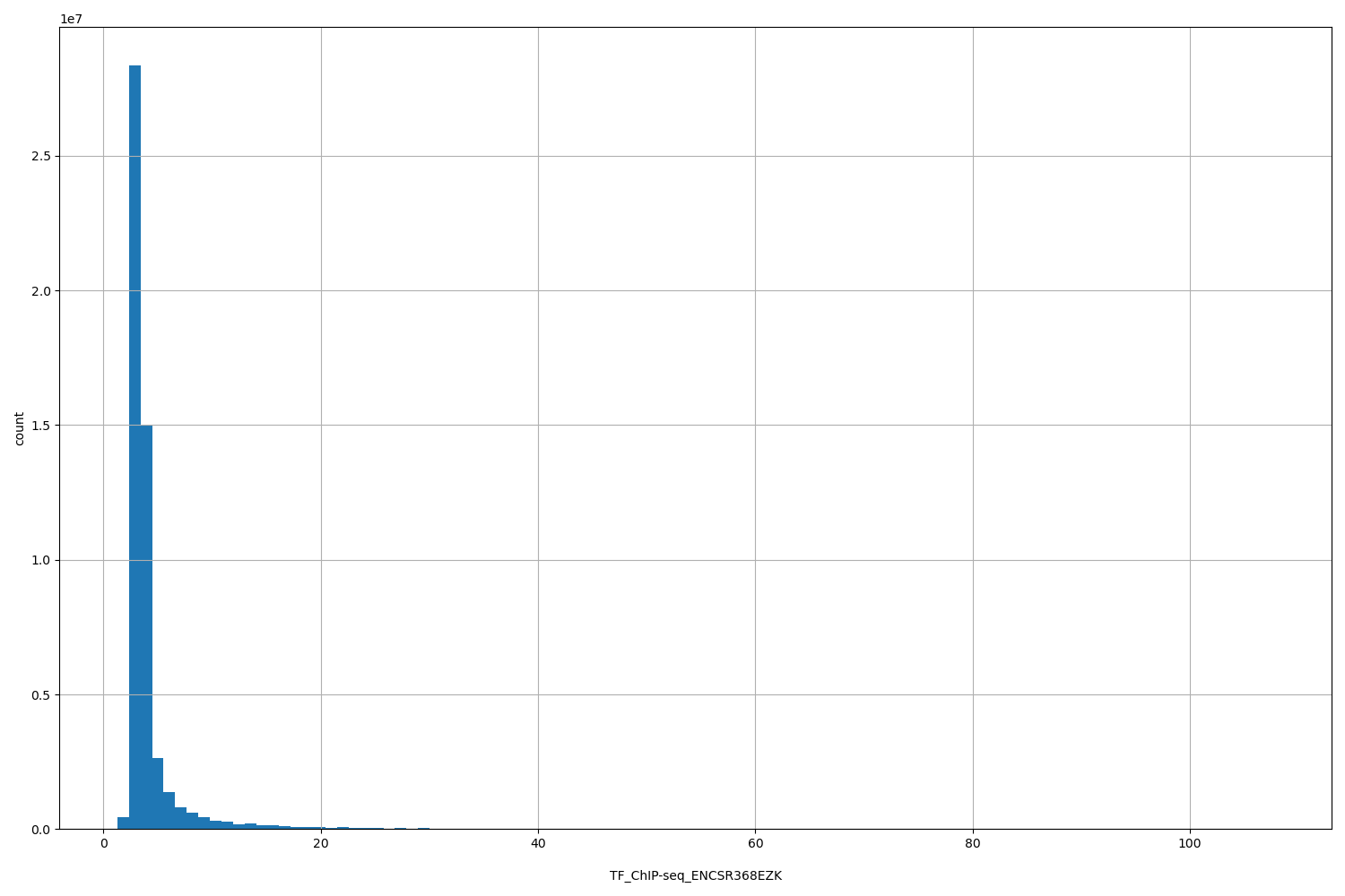 HISTOGRAM FOR TF_ChIP-seq_ENCSR368EZK