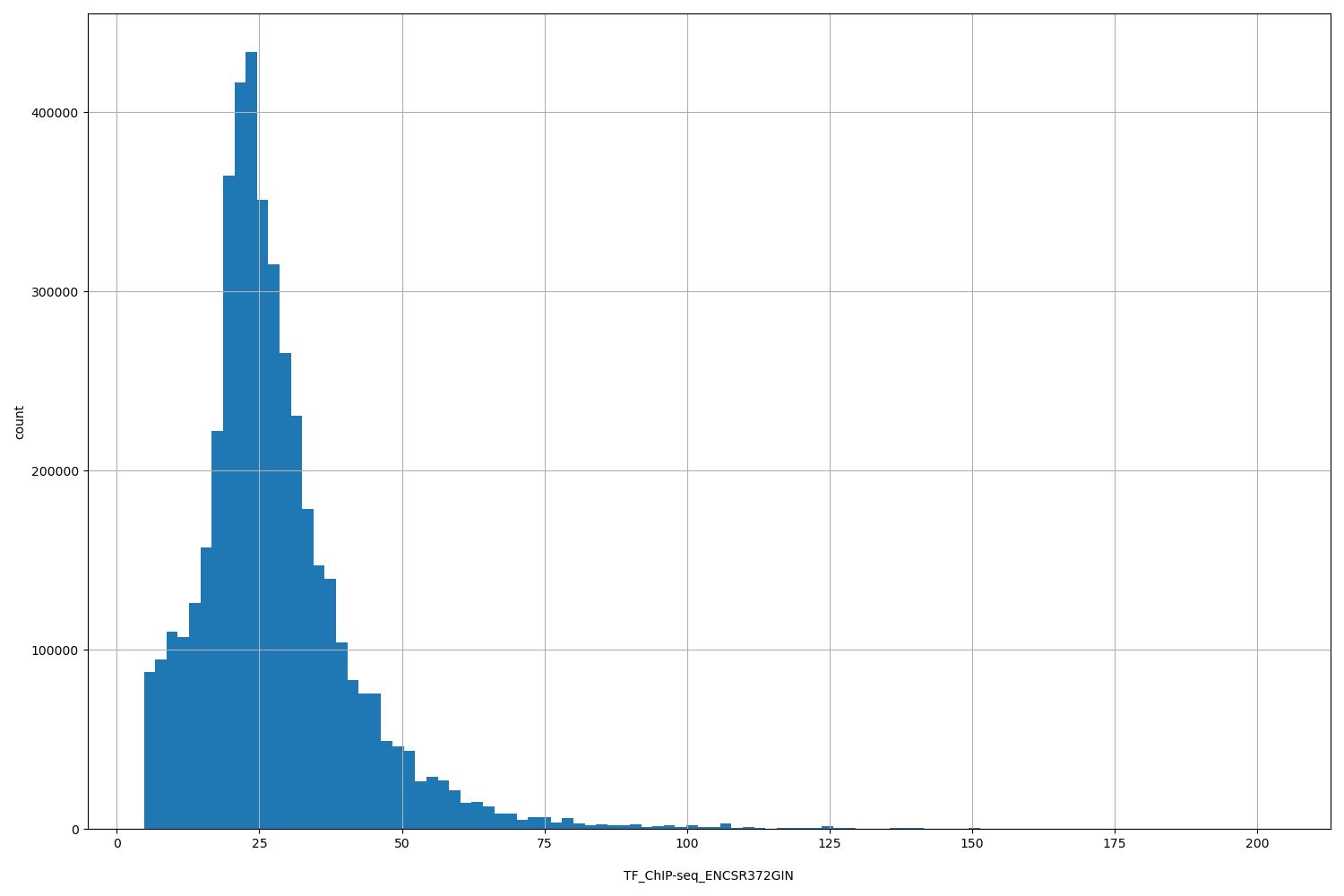 HISTOGRAM FOR TF_ChIP-seq_ENCSR372GIN