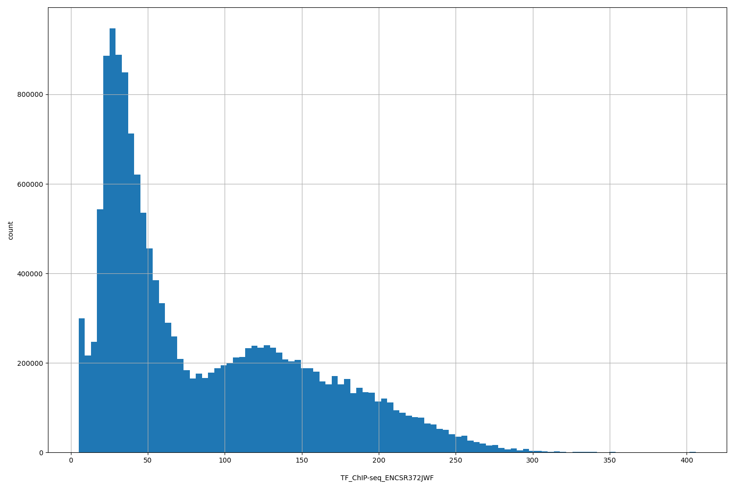 HISTOGRAM FOR TF_ChIP-seq_ENCSR372JWF