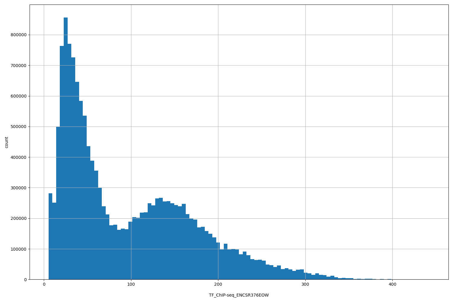 HISTOGRAM FOR TF_ChIP-seq_ENCSR376EOW