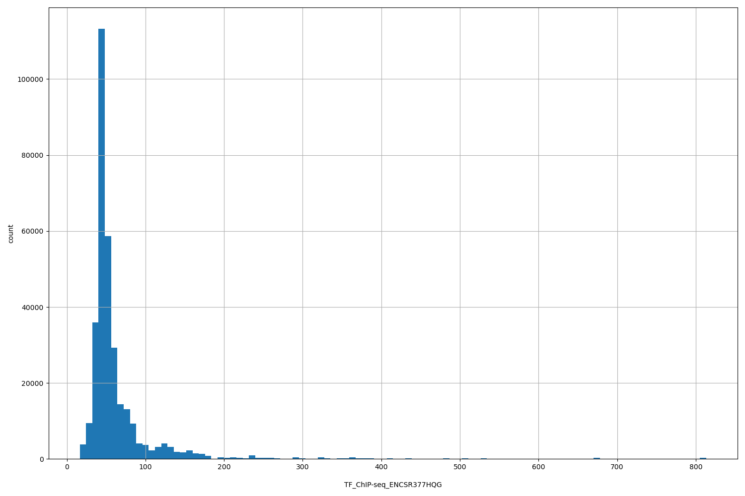 HISTOGRAM FOR TF_ChIP-seq_ENCSR377HQG