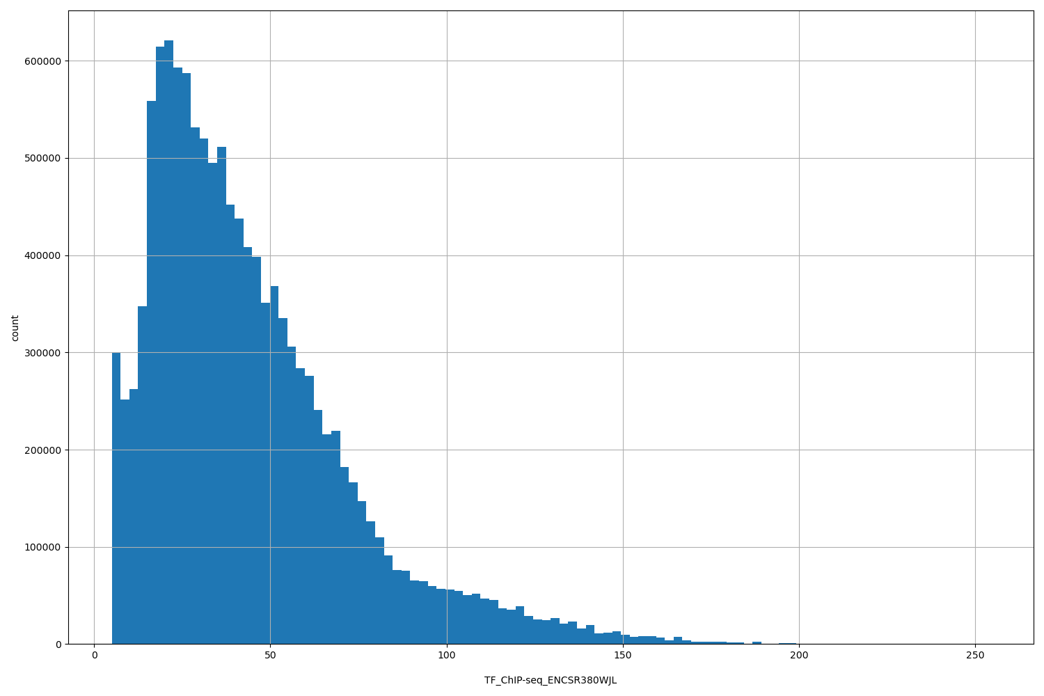 HISTOGRAM FOR TF_ChIP-seq_ENCSR380WJL