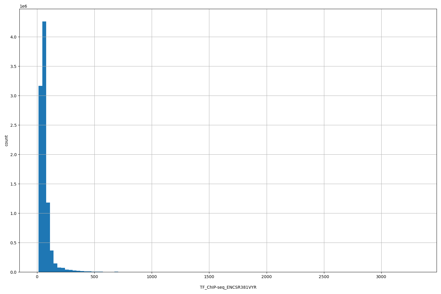 HISTOGRAM FOR TF_ChIP-seq_ENCSR381VYR