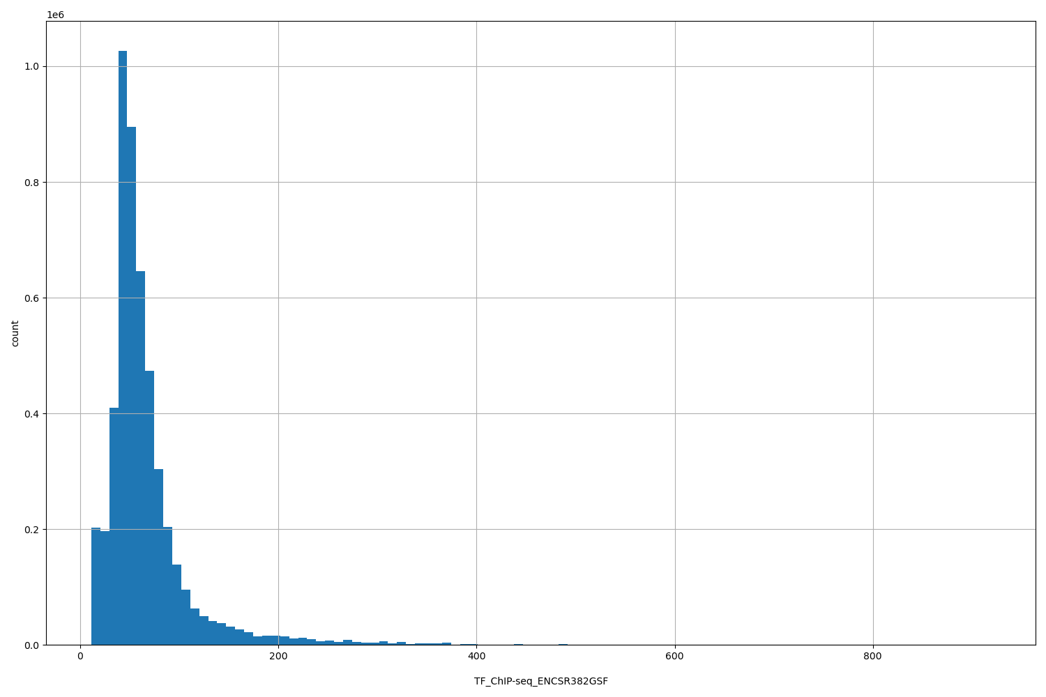 HISTOGRAM FOR TF_ChIP-seq_ENCSR382GSF
