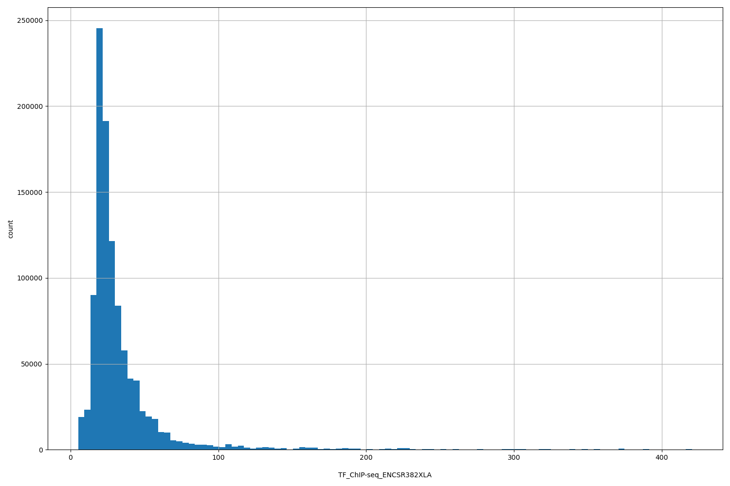 HISTOGRAM FOR TF_ChIP-seq_ENCSR382XLA