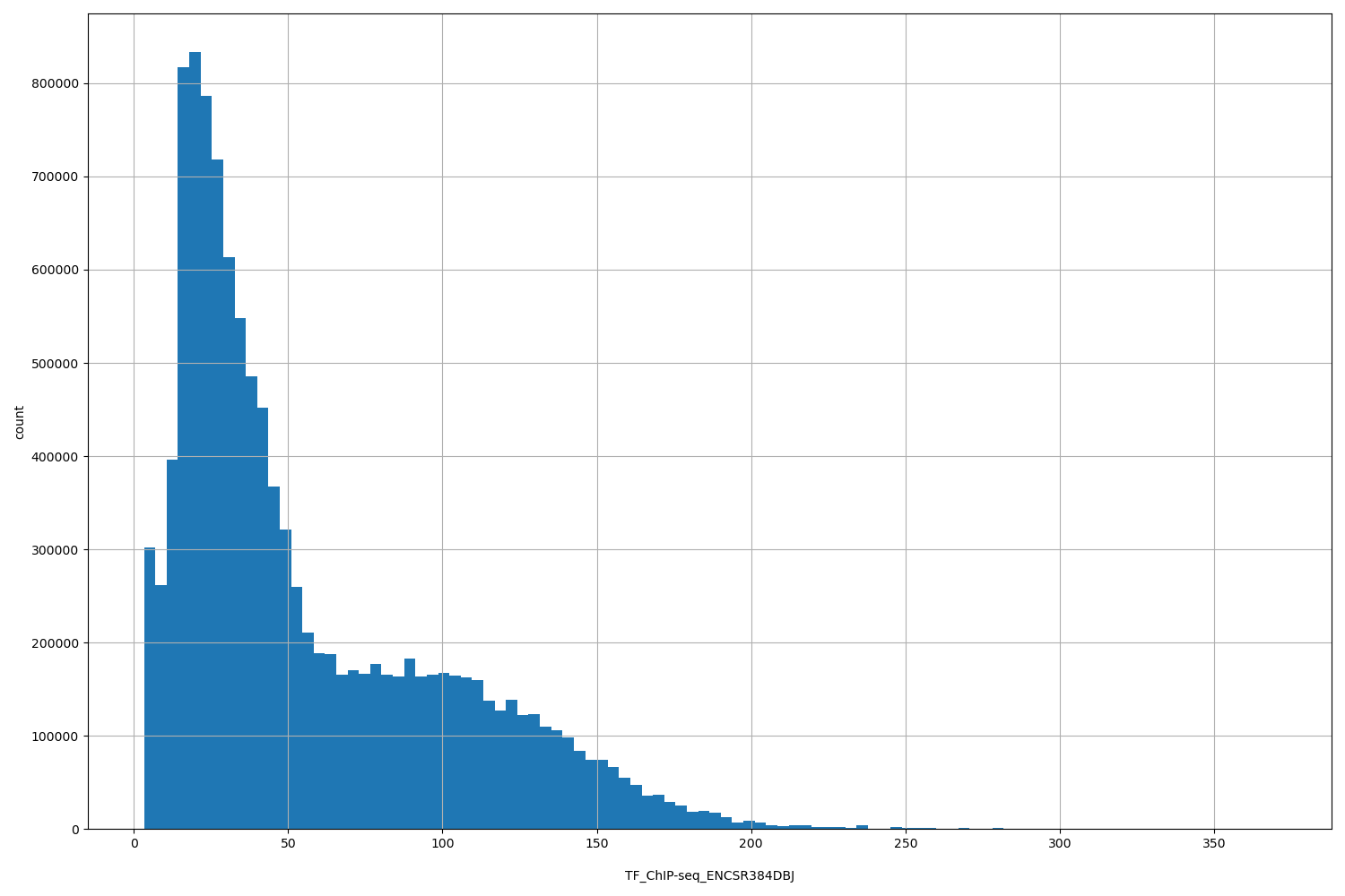 HISTOGRAM FOR TF_ChIP-seq_ENCSR384DBJ