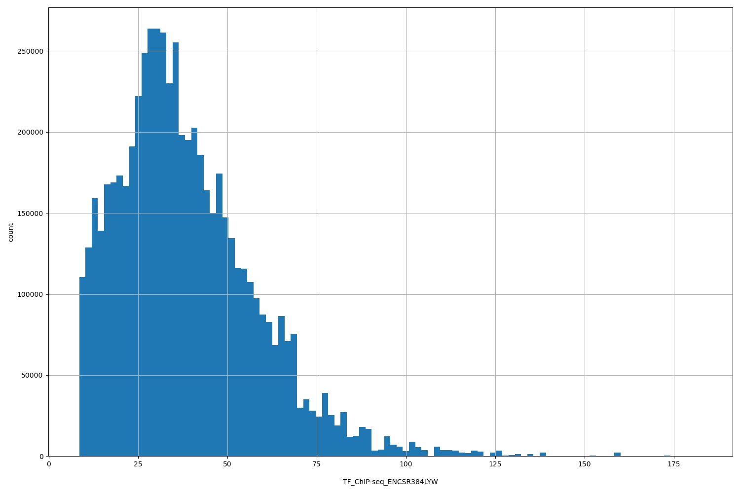 HISTOGRAM FOR TF_ChIP-seq_ENCSR384LYW