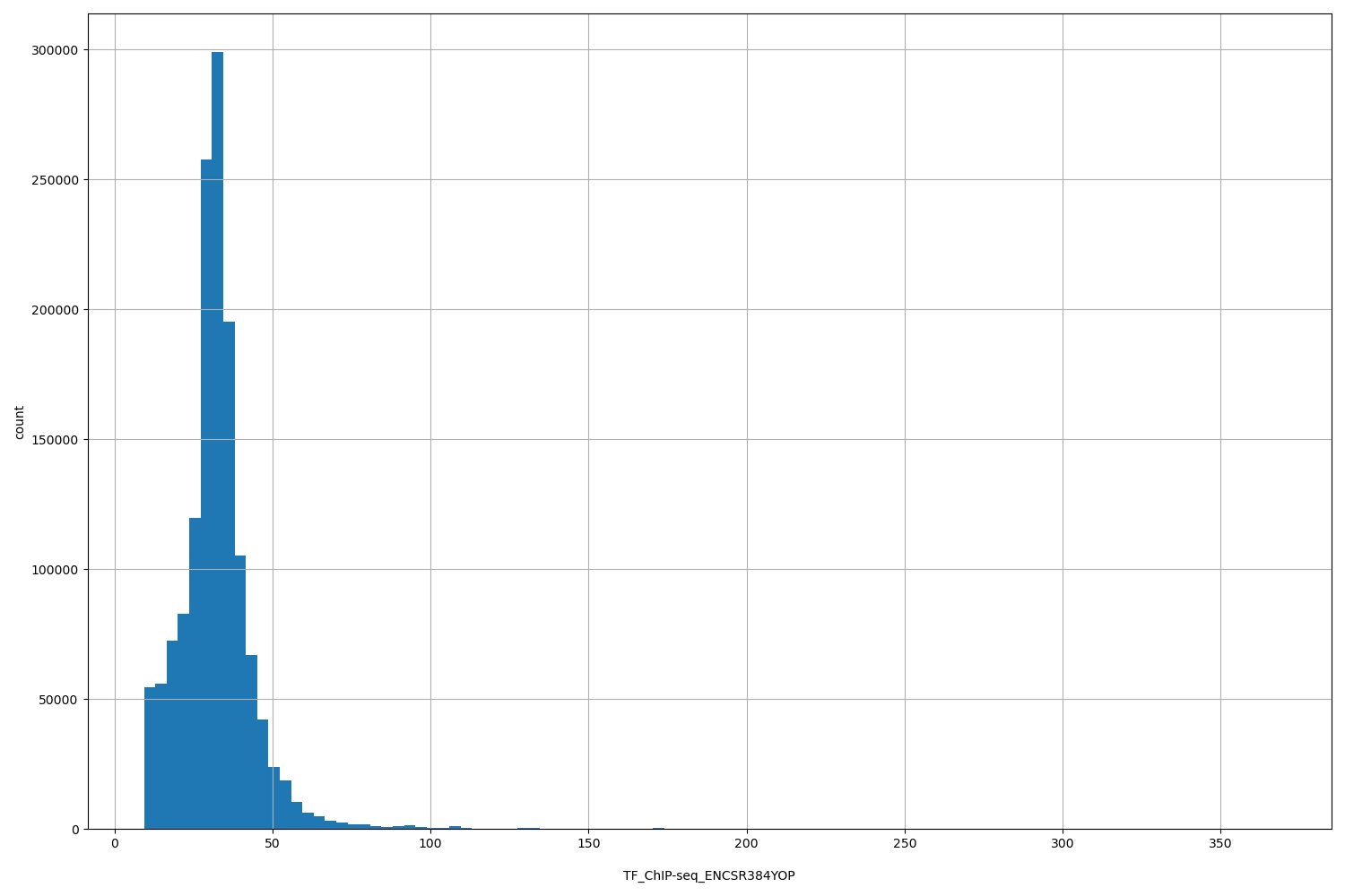 HISTOGRAM FOR TF_ChIP-seq_ENCSR384YOP