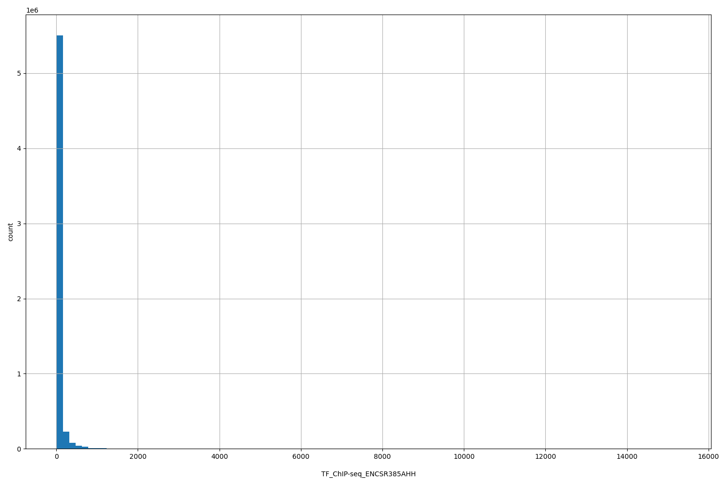 HISTOGRAM FOR TF_ChIP-seq_ENCSR385AHH
