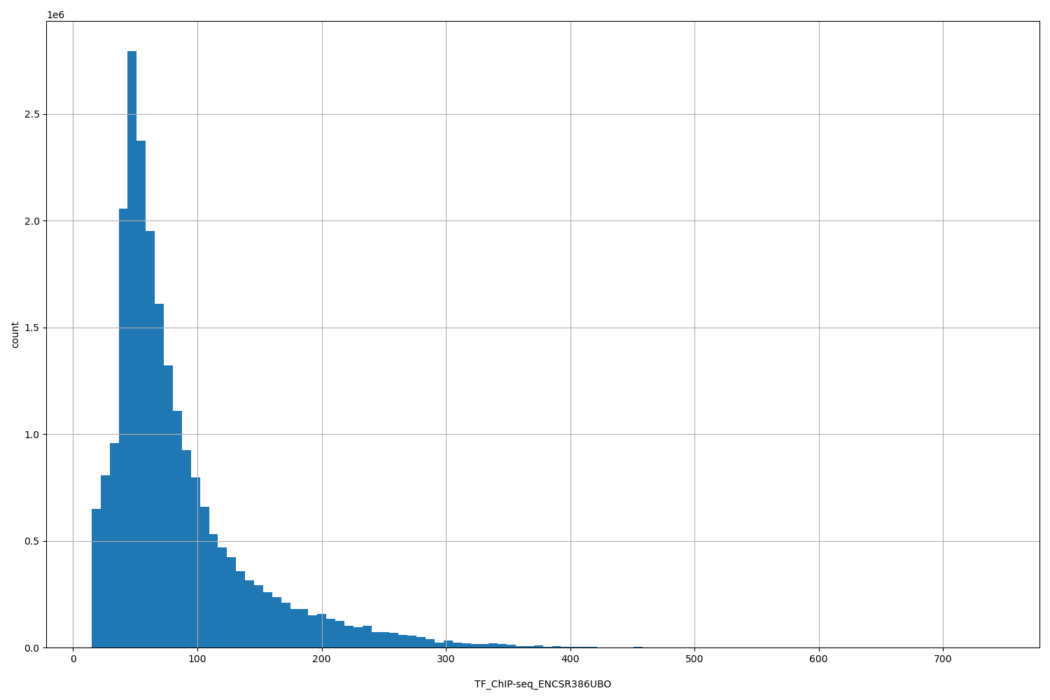 HISTOGRAM FOR TF_ChIP-seq_ENCSR386UBO