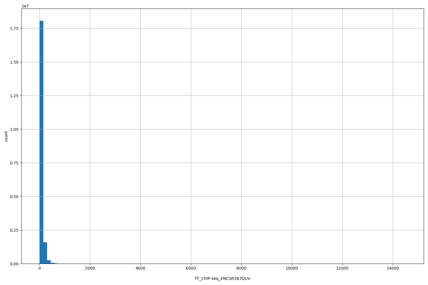 HISTOGRAM FOR TF_ChIP-seq_ENCSR387QUV