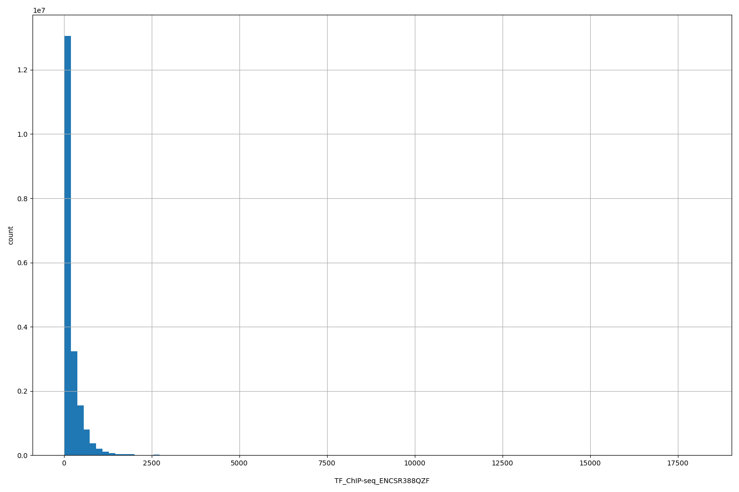 HISTOGRAM FOR TF_ChIP-seq_ENCSR388QZF