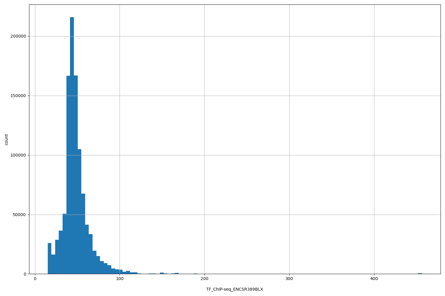 HISTOGRAM FOR TF_ChIP-seq_ENCSR389BLX