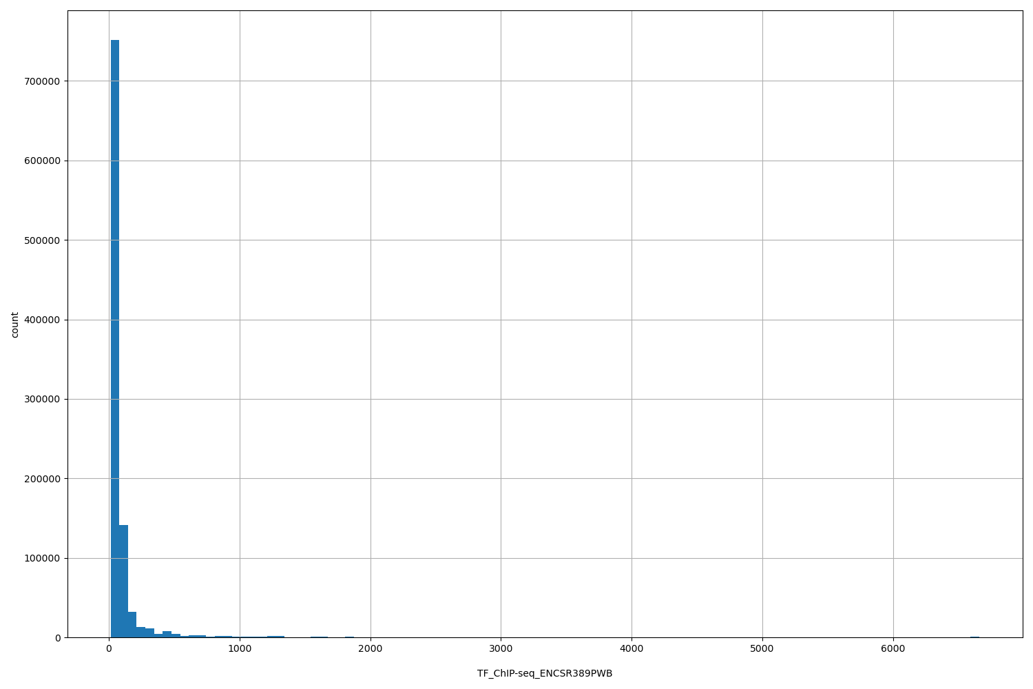 HISTOGRAM FOR TF_ChIP-seq_ENCSR389PWB