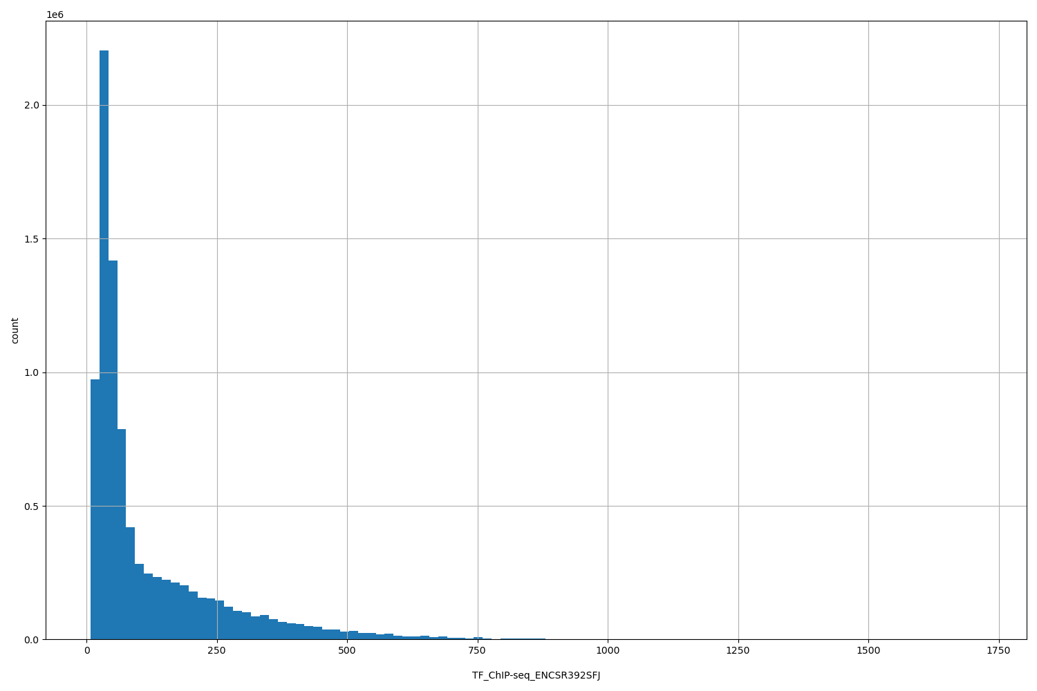 HISTOGRAM FOR TF_ChIP-seq_ENCSR392SFJ