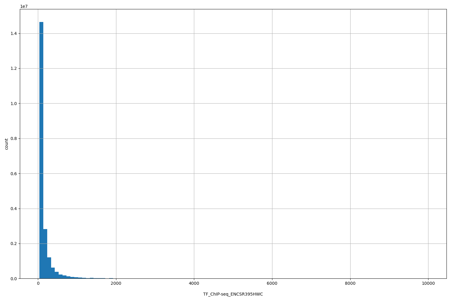 HISTOGRAM FOR TF_ChIP-seq_ENCSR395HWC