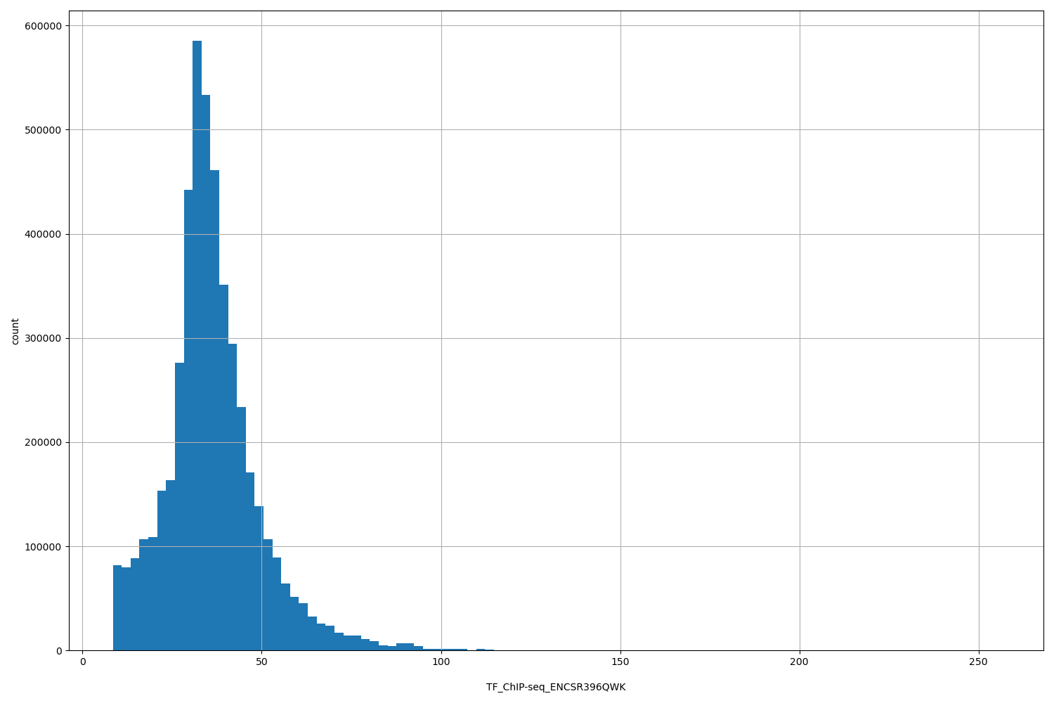 HISTOGRAM FOR TF_ChIP-seq_ENCSR396QWK