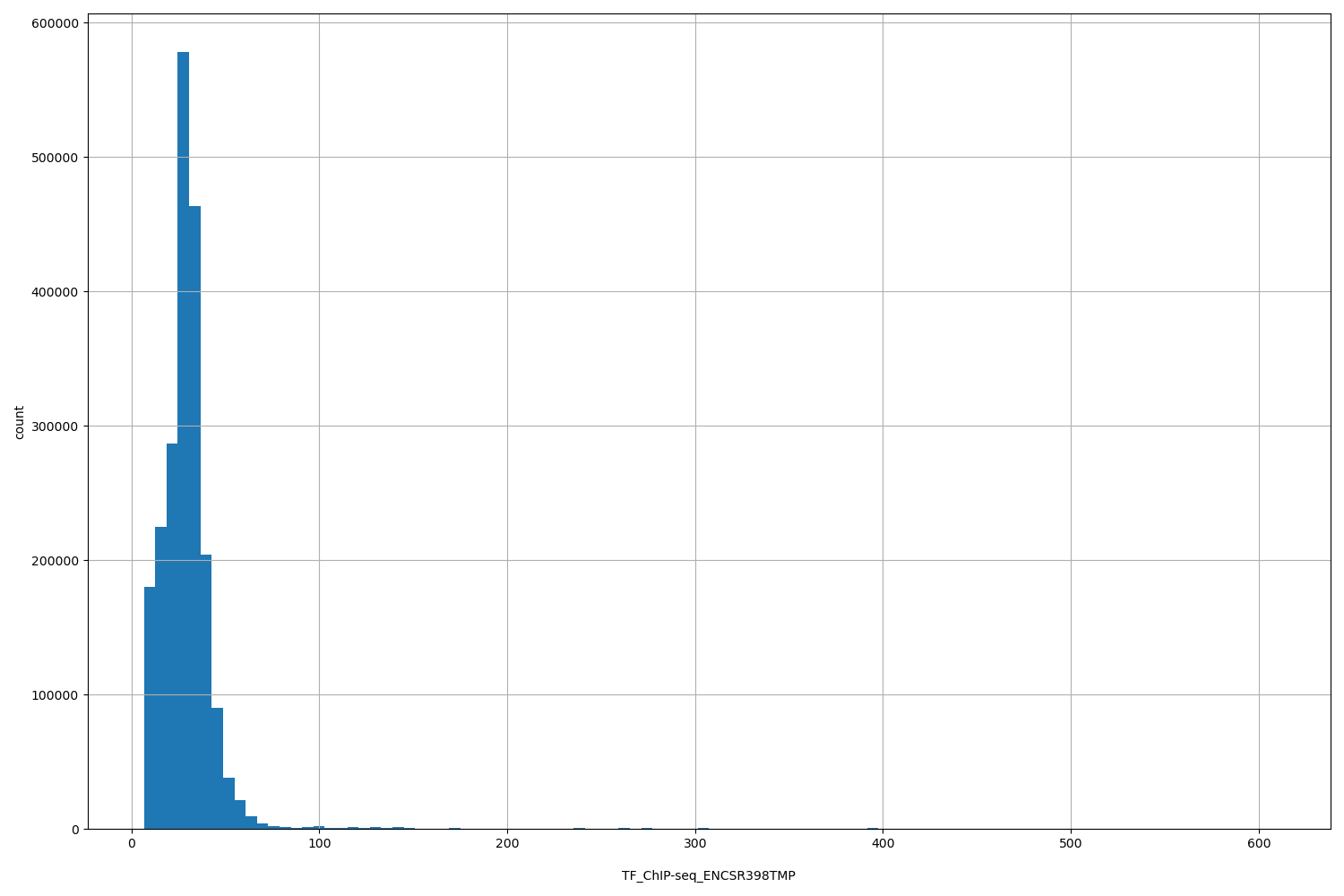 HISTOGRAM FOR TF_ChIP-seq_ENCSR398TMP