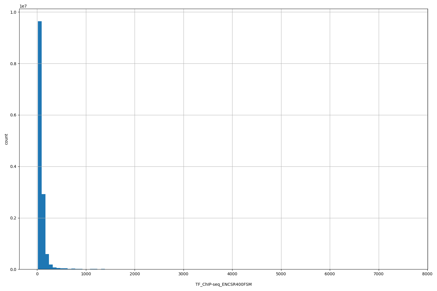 HISTOGRAM FOR TF_ChIP-seq_ENCSR400FSM