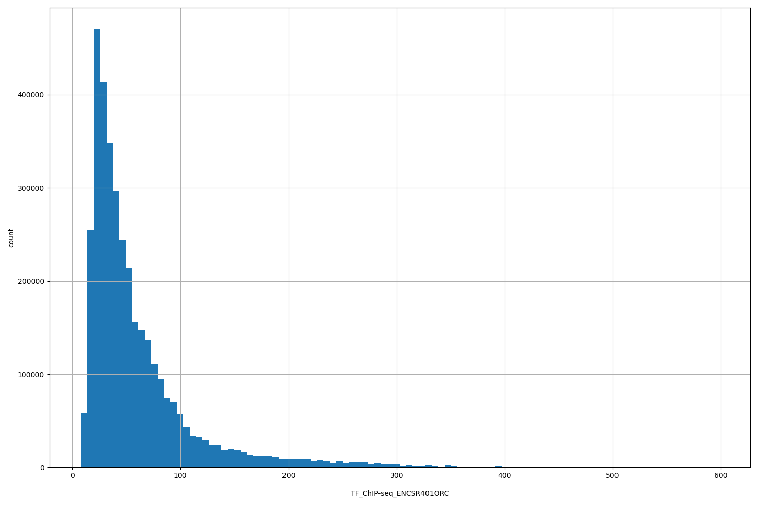 HISTOGRAM FOR TF_ChIP-seq_ENCSR401ORC