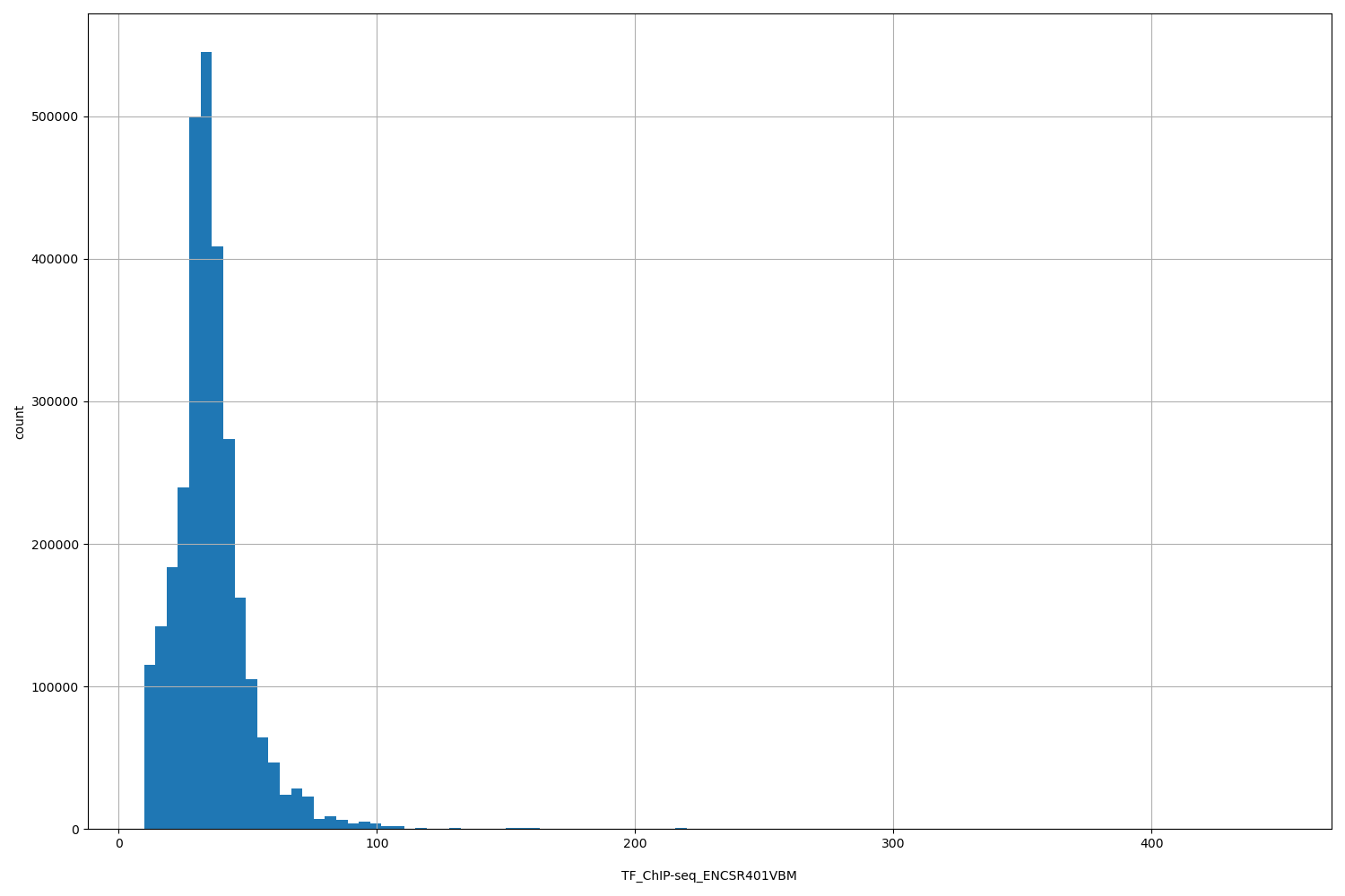 HISTOGRAM FOR TF_ChIP-seq_ENCSR401VBM