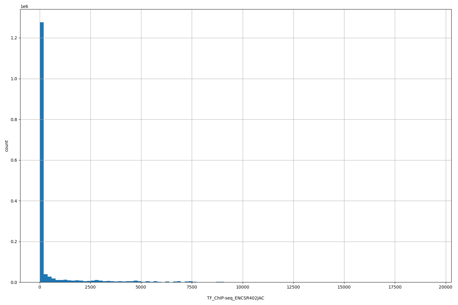 HISTOGRAM FOR TF_ChIP-seq_ENCSR402JAC